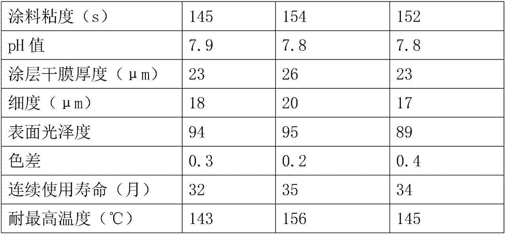 Poplar pencil coating and preparation method thereof