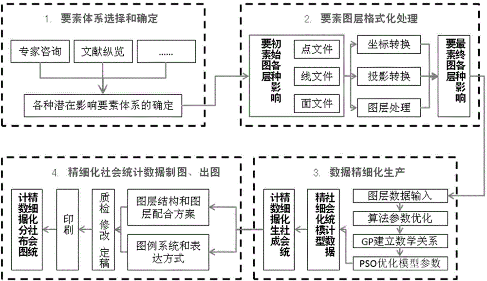 Fine drawing method based on social statistical data