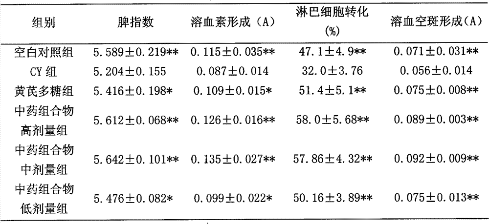 Traditional Chinese medicine composition for preventing and treating pig immunosuppressive diseases