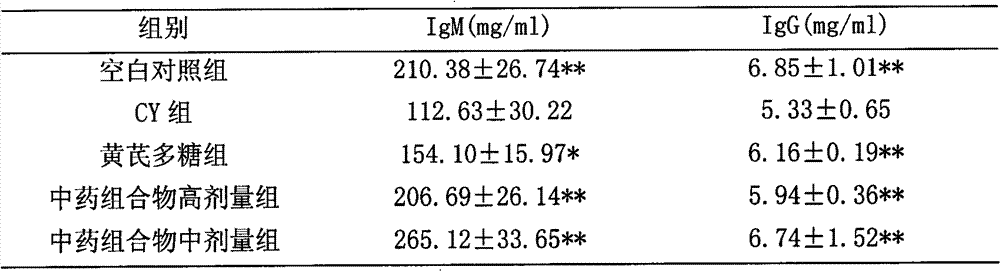 Traditional Chinese medicine composition for preventing and treating pig immunosuppressive diseases