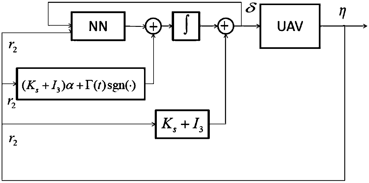 Nonlinear robust control method used for posture control of small unmanned helicopter