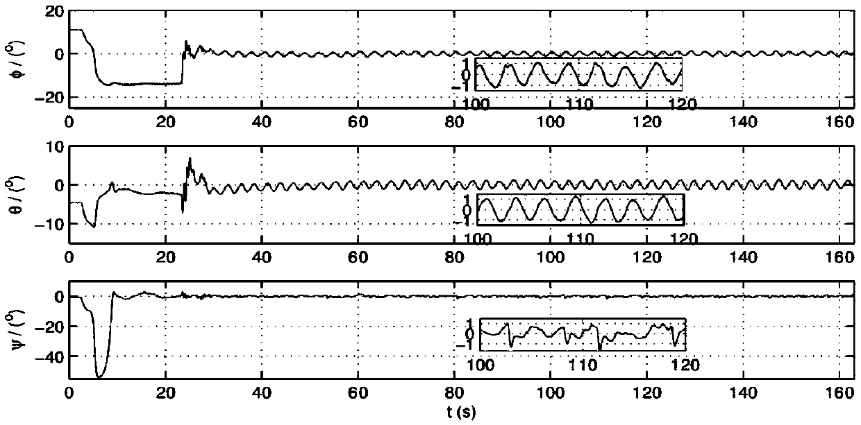 Nonlinear robust control method used for posture control of small unmanned helicopter