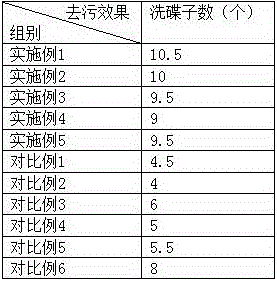 Skin-care dishwashing liquid and preparation method thereof