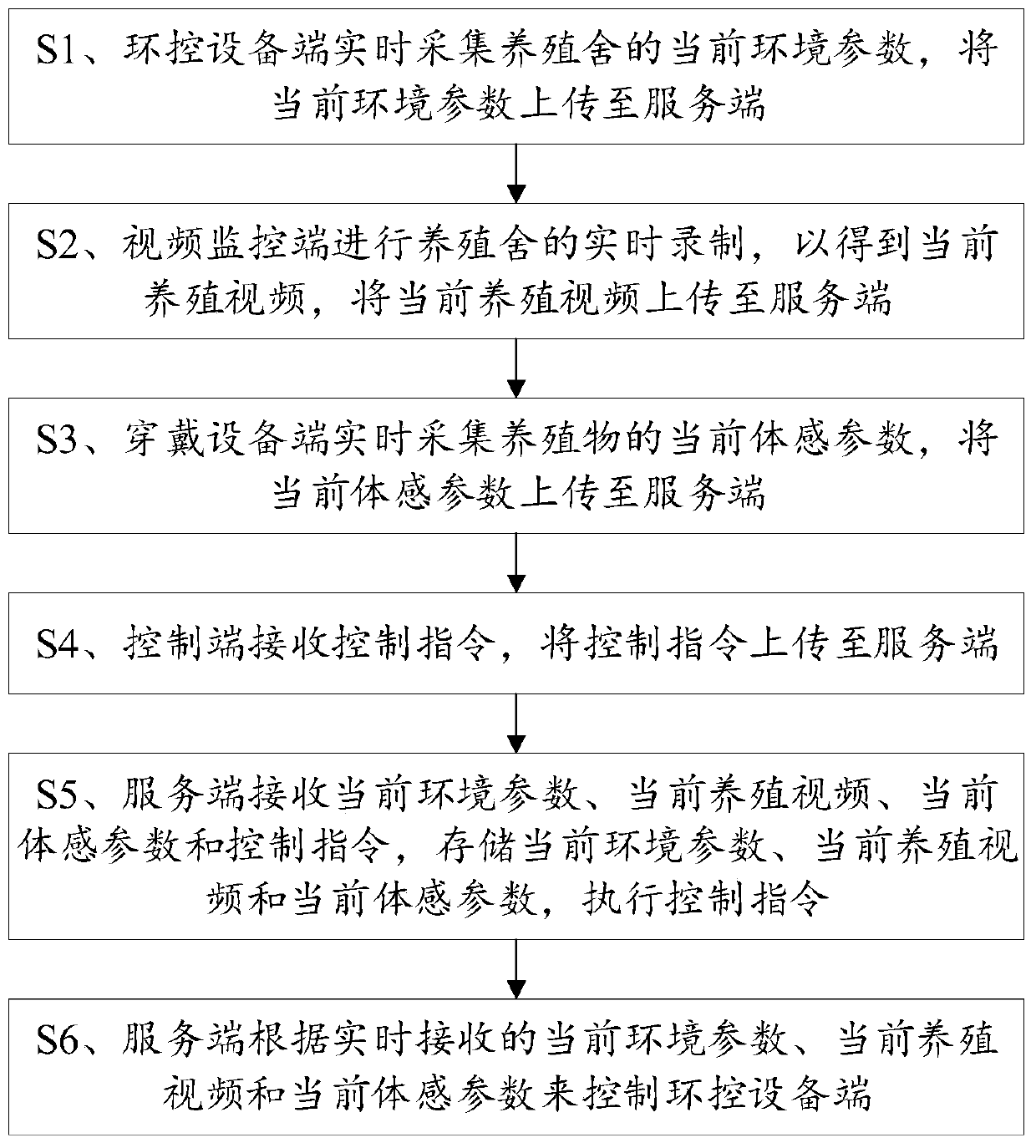 Big-data-based intelligent farm management method and system