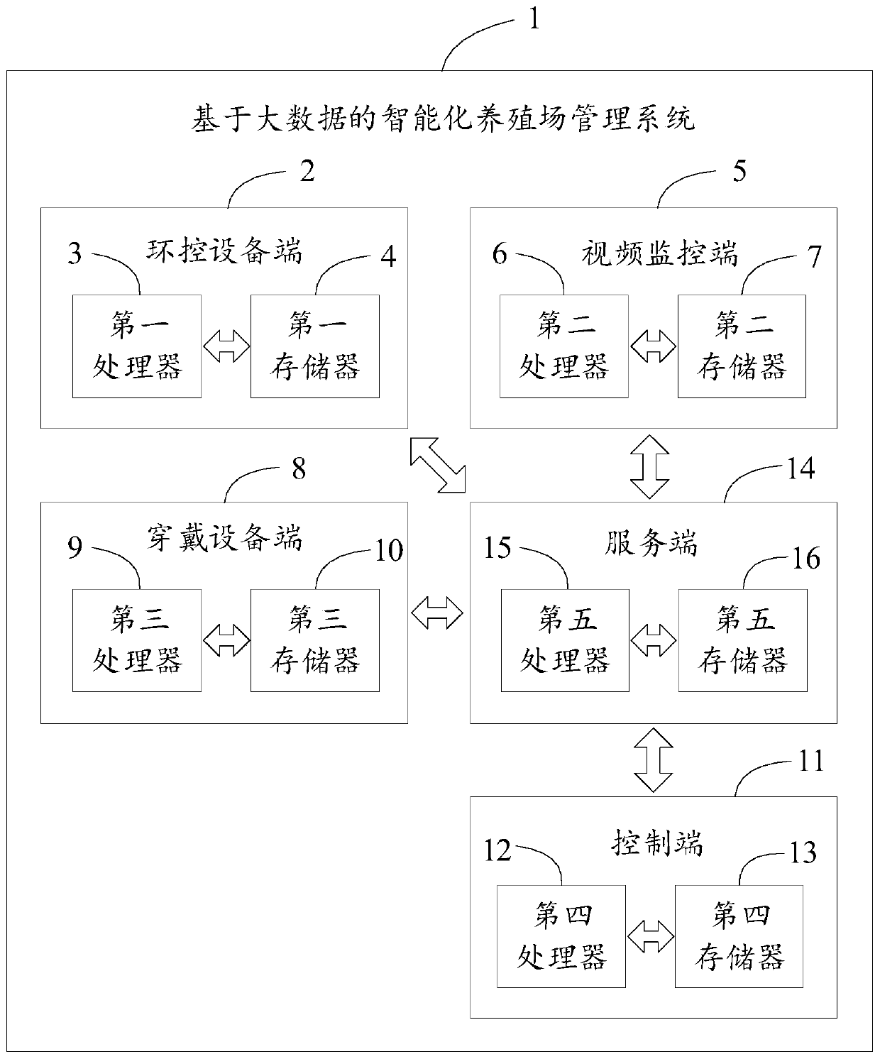 Big-data-based intelligent farm management method and system