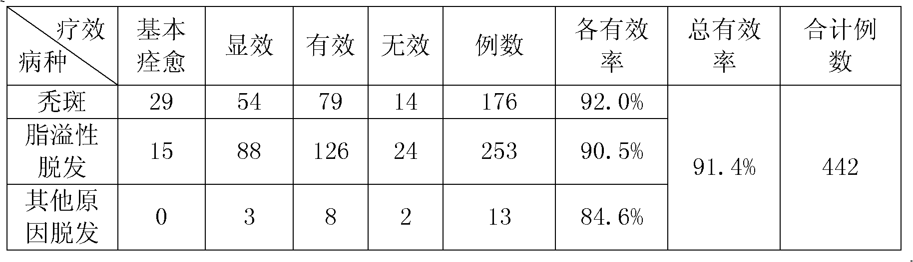 Main drug Ginseng-based compound externally-used liniment for treating hair loss and preparation method