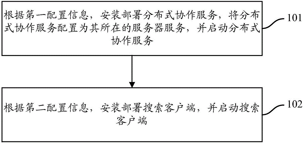 Method and device for deploying search server