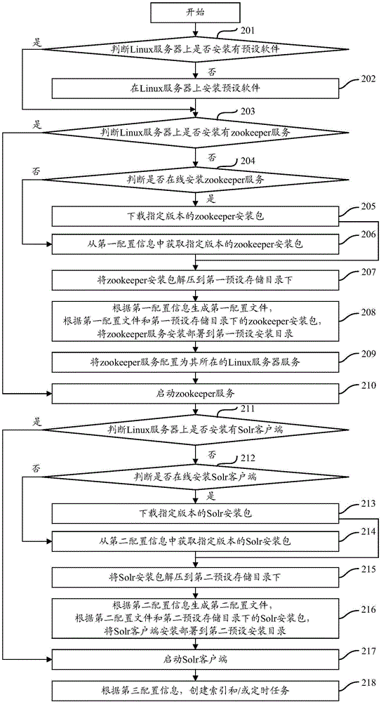 Method and device for deploying search server