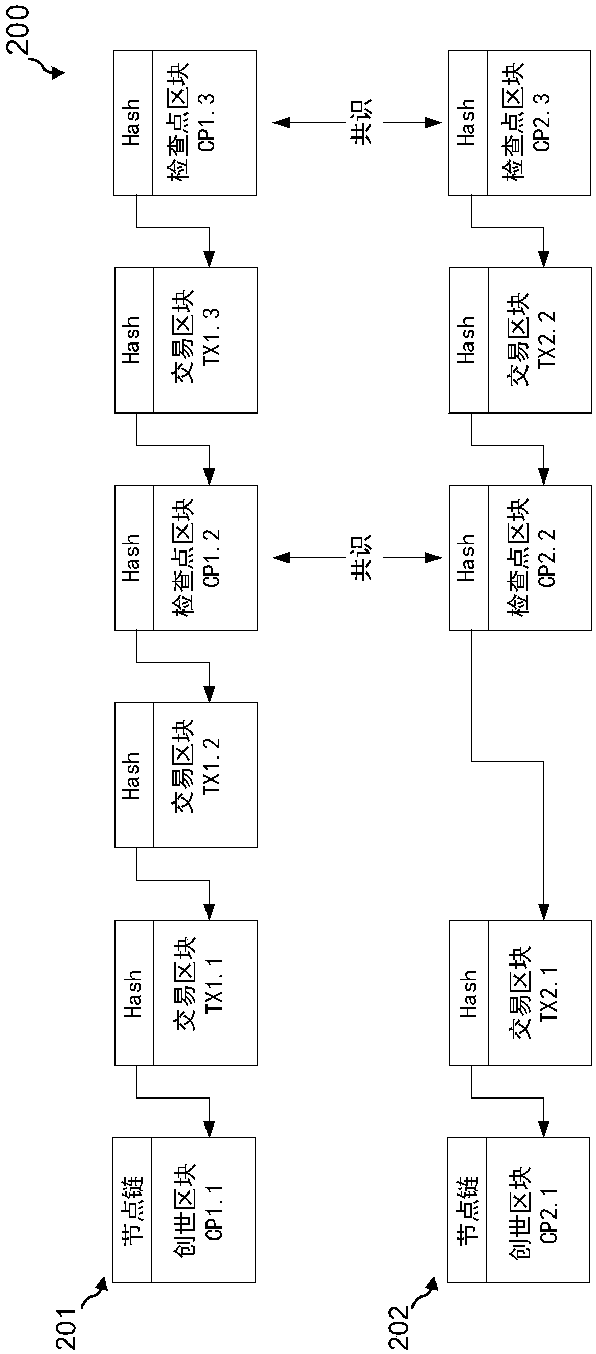 Block chain based consensus and authentication method and device