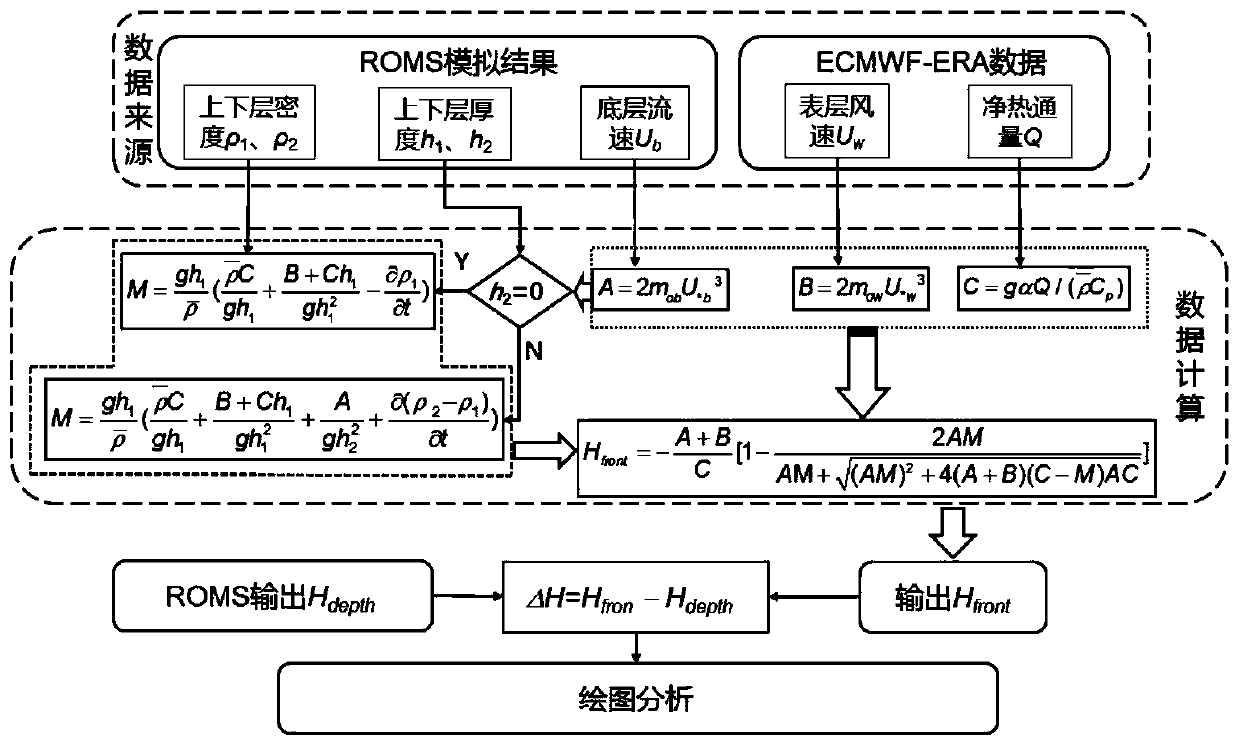 Optimization method for calculating tide peak position based on ROMS simulation result