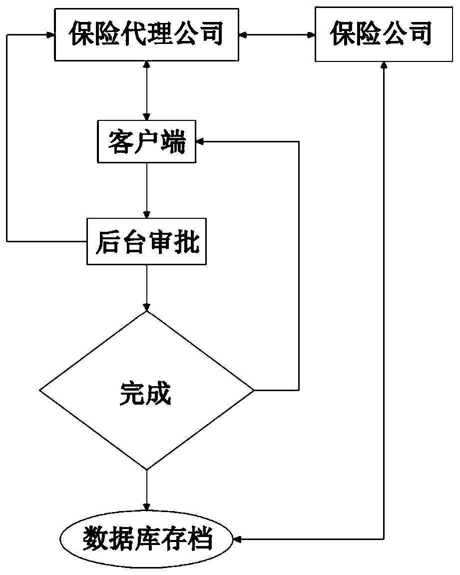 Property right vehicle multi-state insurance charging system based on Internet-of-things