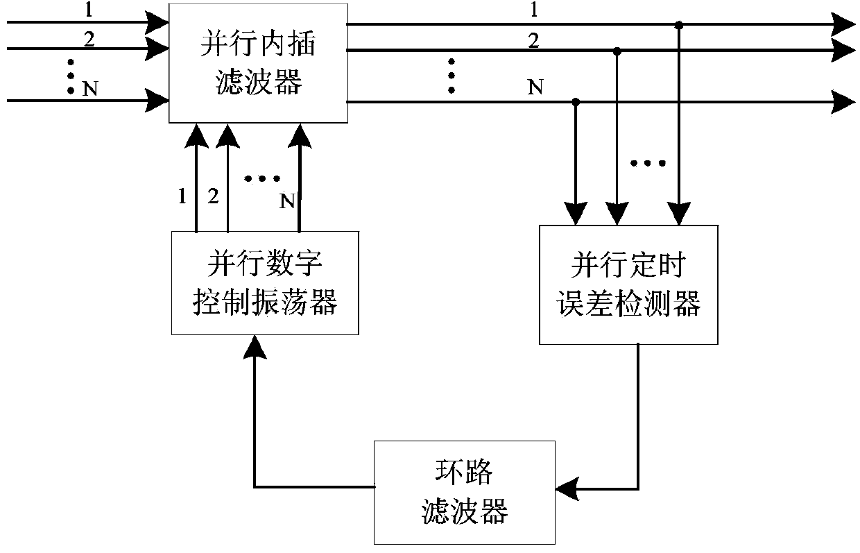 Interpolation-based all-digital high-speed parallel timing synchronization method