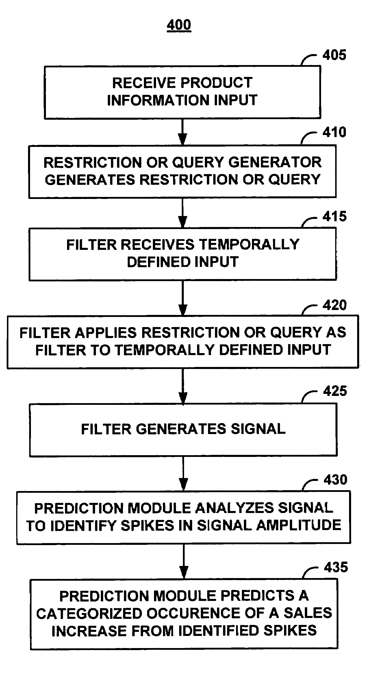 Method and computer program product for predicting sales from online public discussions