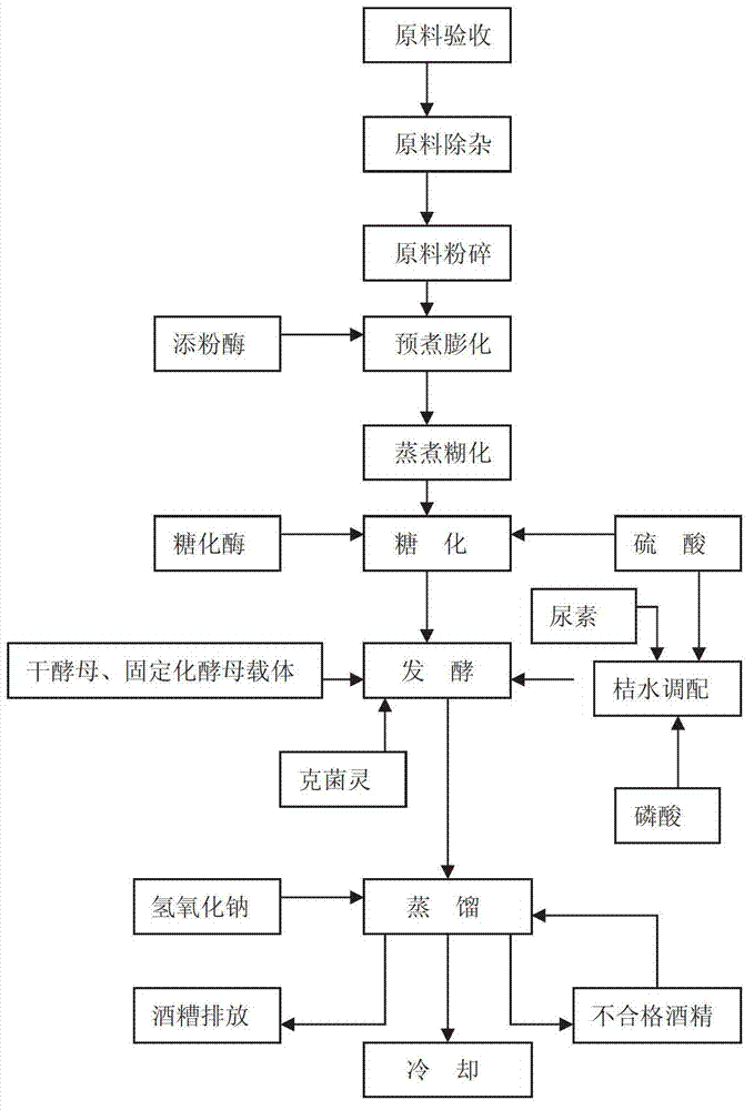 Alcohol production process