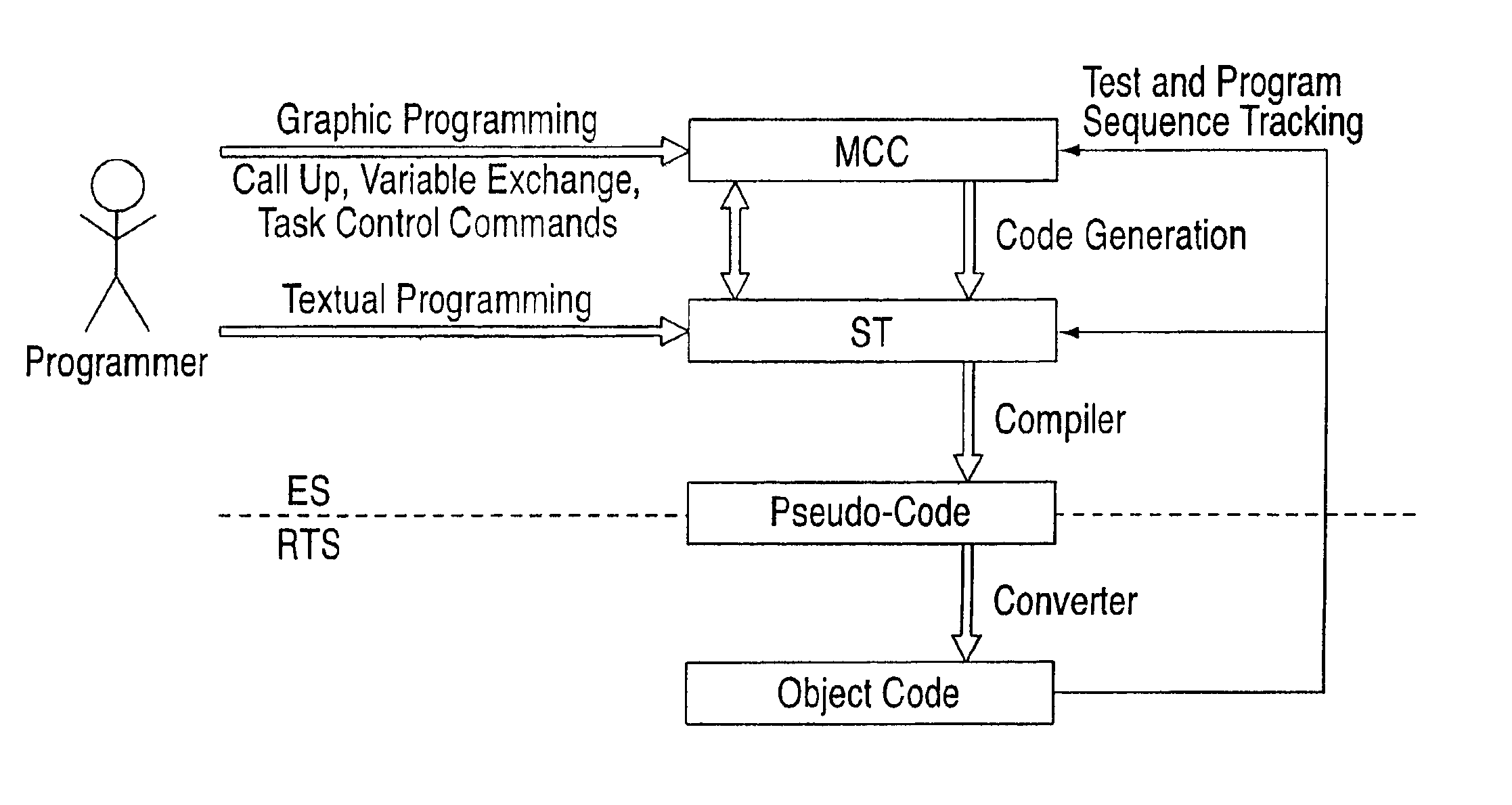 Flowchart programming for industrial controllers, in particular motion controllers