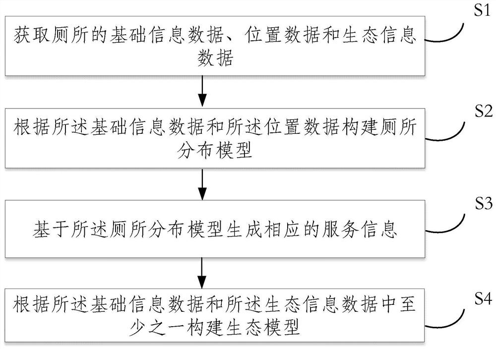 Resource fusion method and system based on toilets