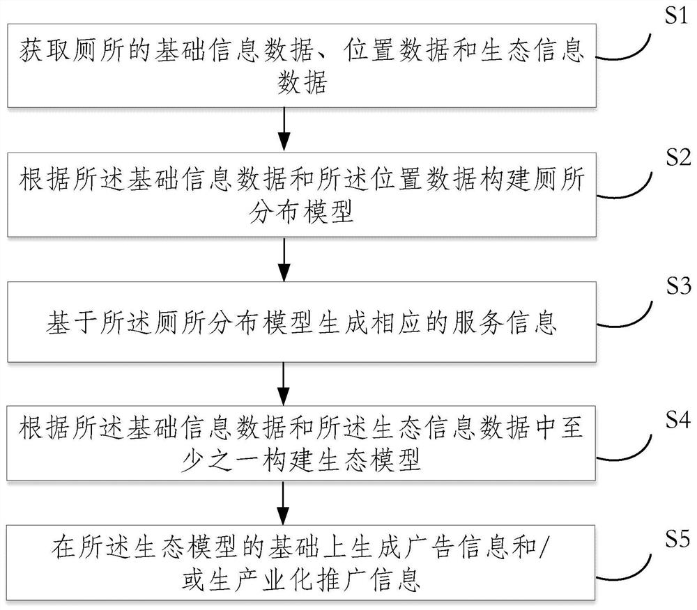 Resource fusion method and system based on toilets