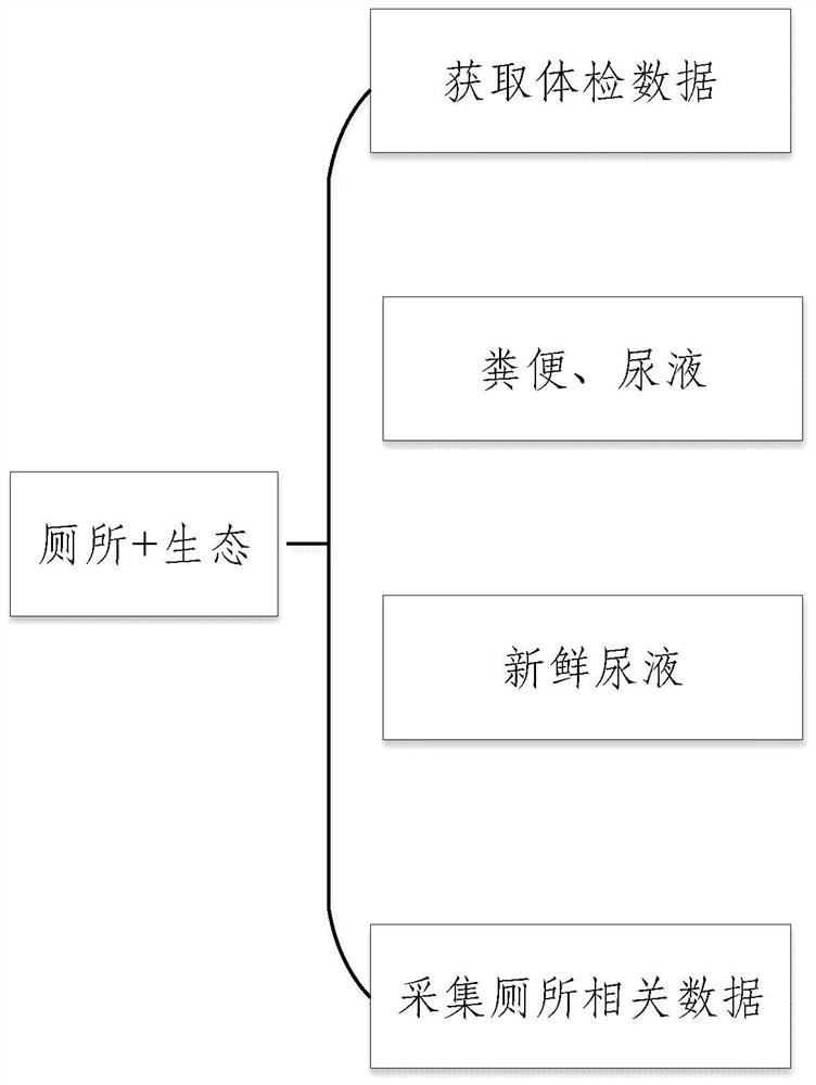 Resource fusion method and system based on toilets