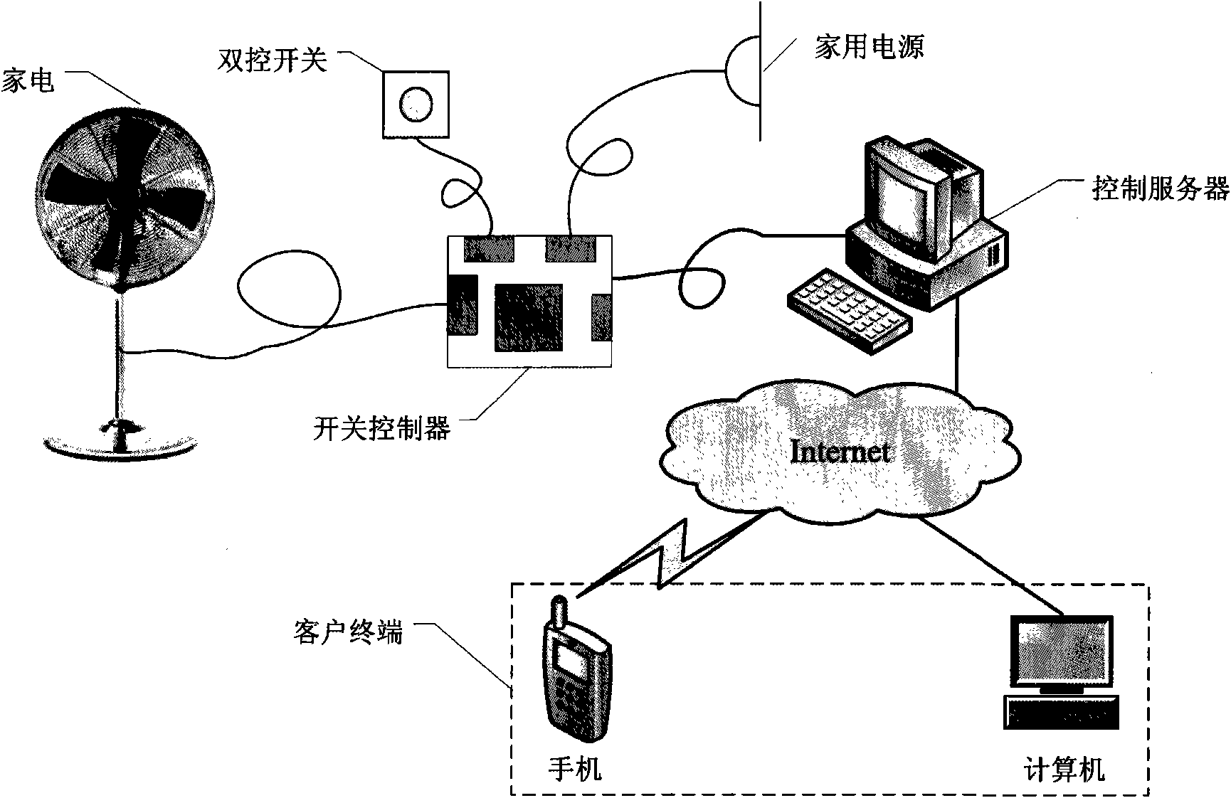 Mobile-network-based system for remotely controlling turning on and turning off of home appliances by cell phone