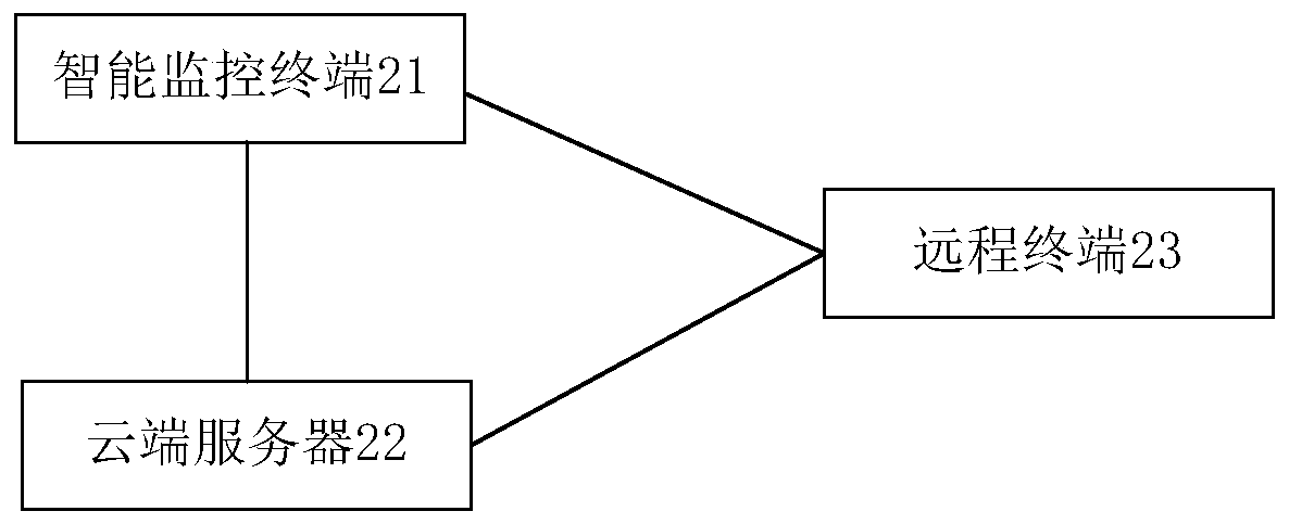 Intelligent alarm terminal