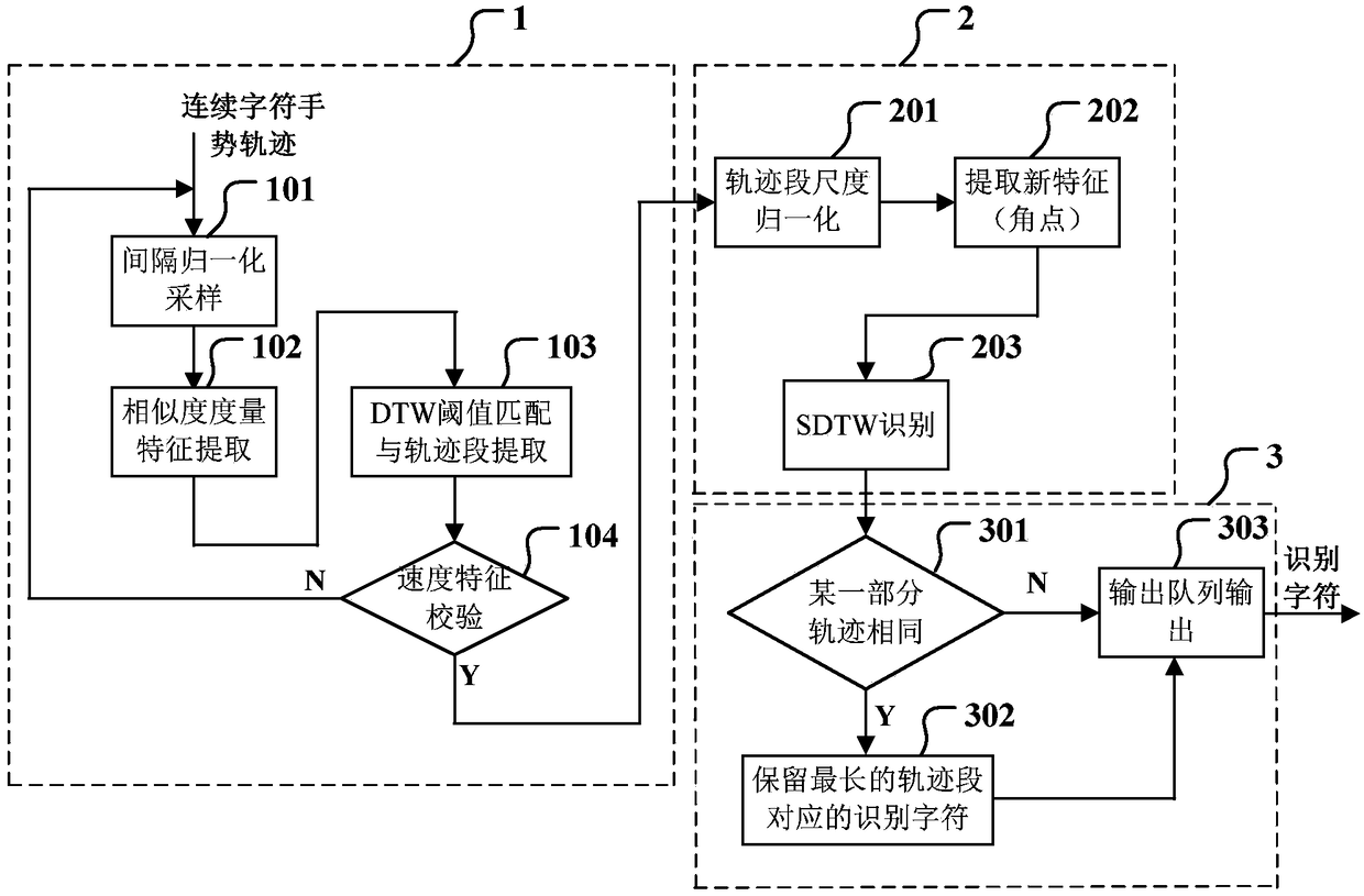 A continuous character gesture trajectory recognition method based on stdw