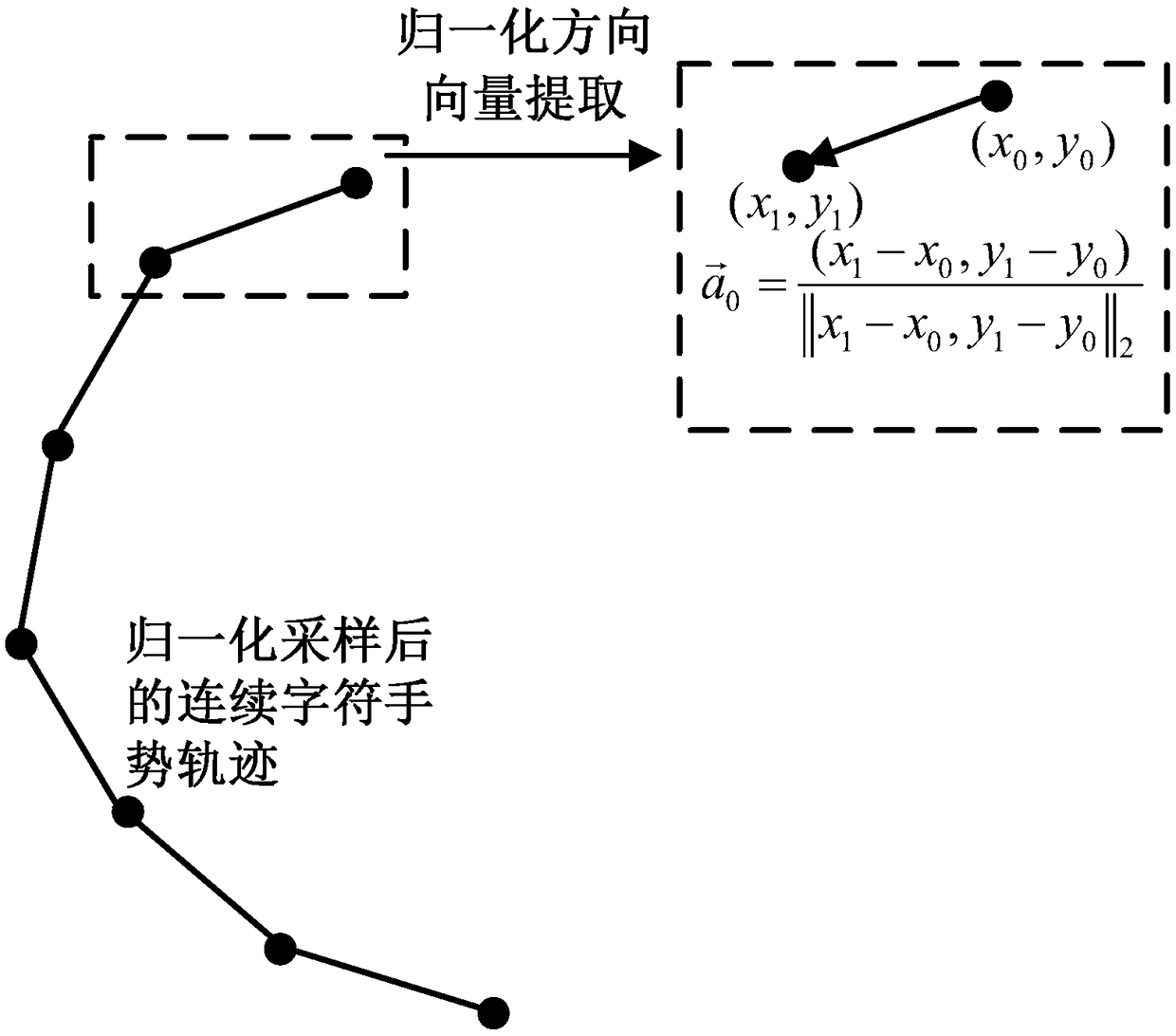 A continuous character gesture trajectory recognition method based on stdw