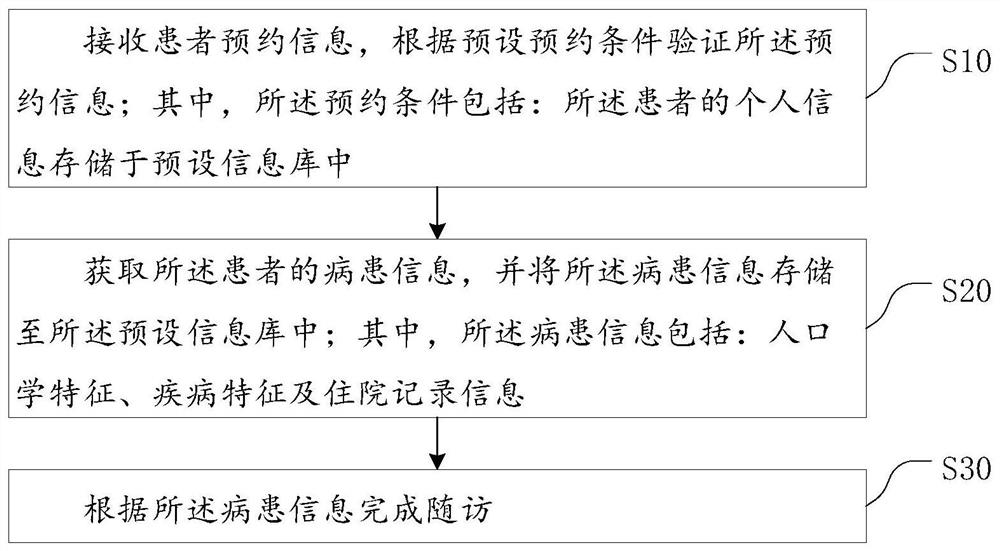 Intelligent follow-up visit method and system for oral and maxillofacial diseases, terminal equipment and medium