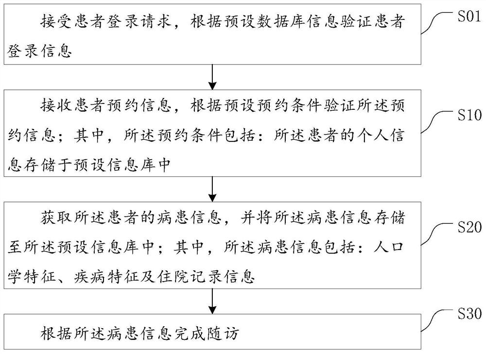 Intelligent follow-up visit method and system for oral and maxillofacial diseases, terminal equipment and medium