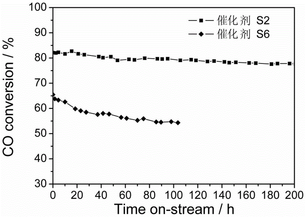 Fischer Tropsch synthesis catalyst for preparing heavy hydrocarbon product through synthesis gas and preparation method of catalyst