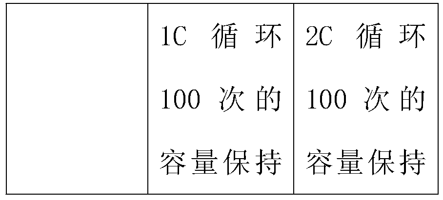 A kind of preparation method of lithium-ion battery cathode with high rate performance