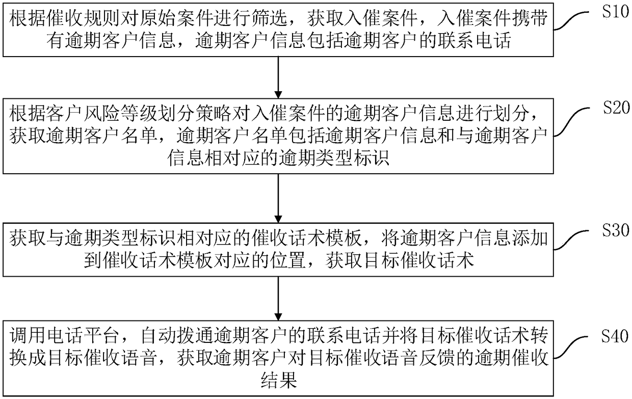 Intelligent collection method, device, computer device and storage medium for overdue bill