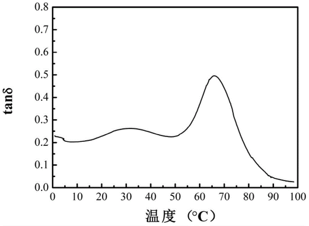 Preparation method of triple shape memory composite material