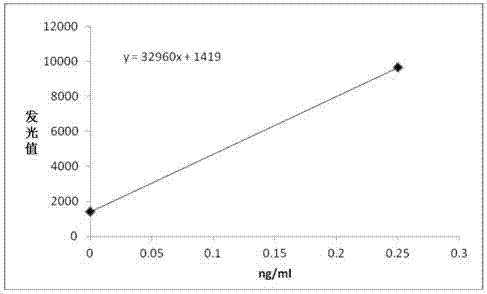 Kit for detecting procalcitonin