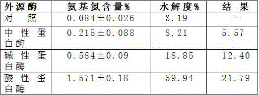 Method for producing amino acid water-soluble fertilizer by utilizing Drawida Japonica Michelsen