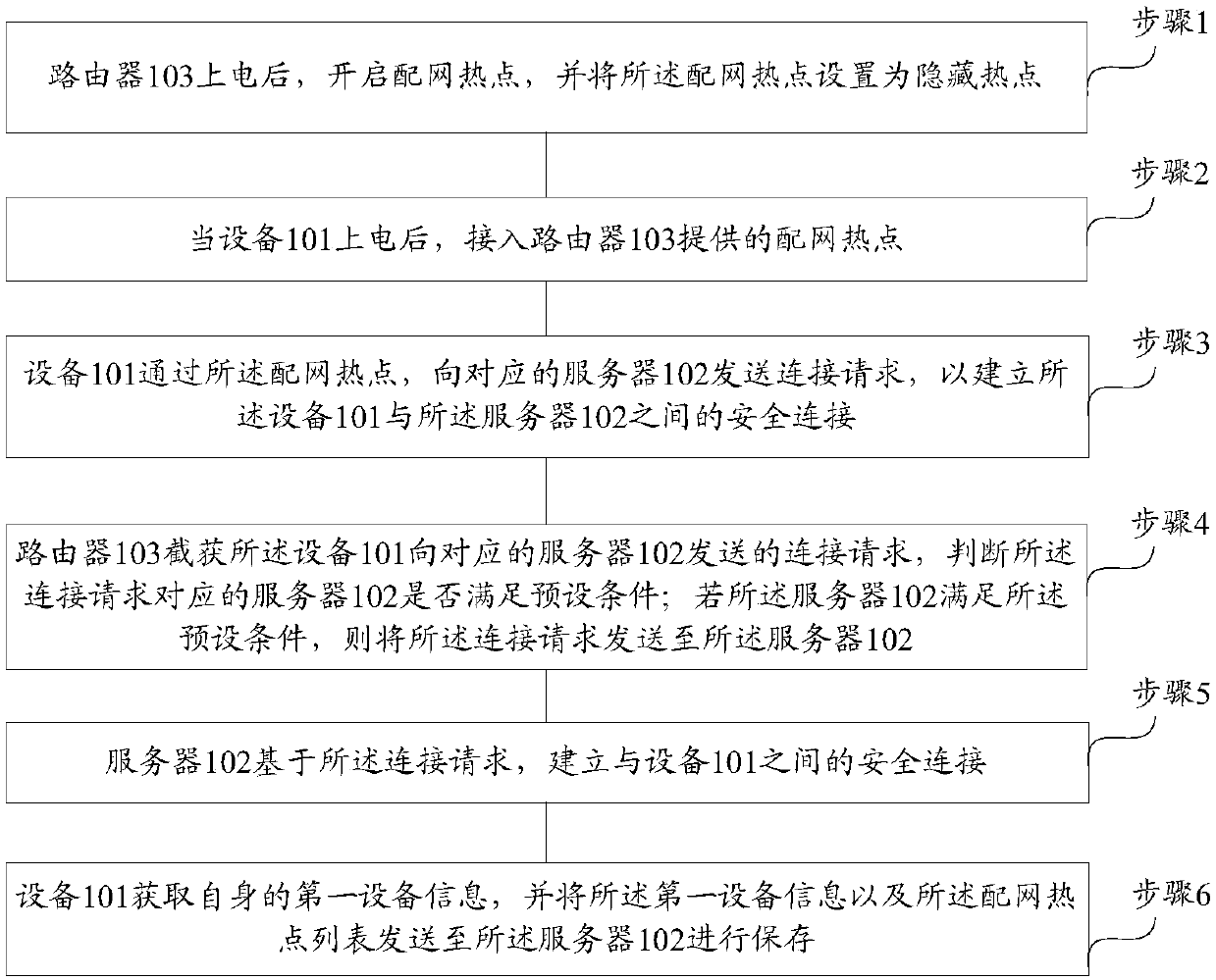 Method and system for carrying out network distribution on equipment