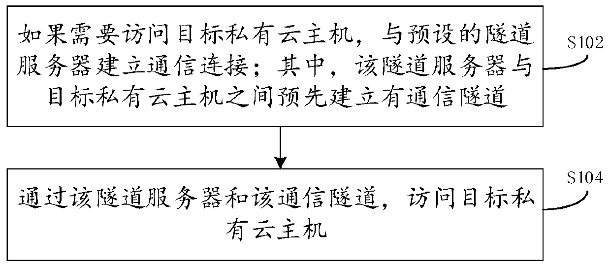 Data communication method and device and electronic equipment