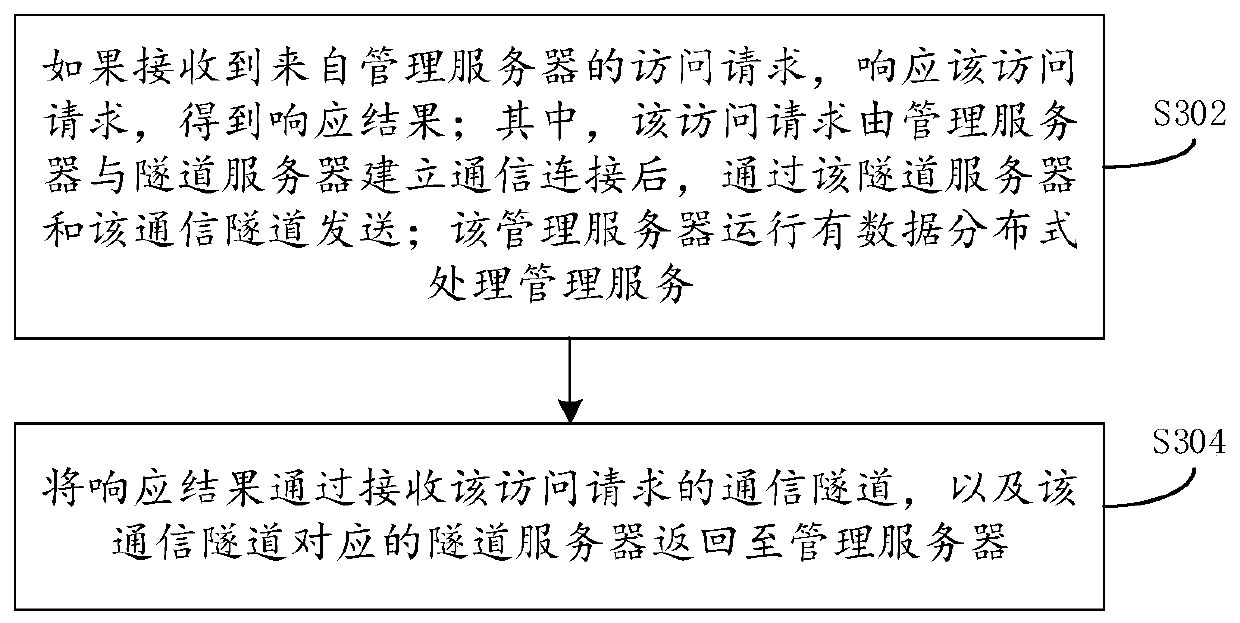 Data communication method and device and electronic equipment