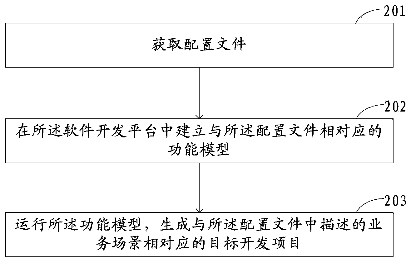 Software project development method and device