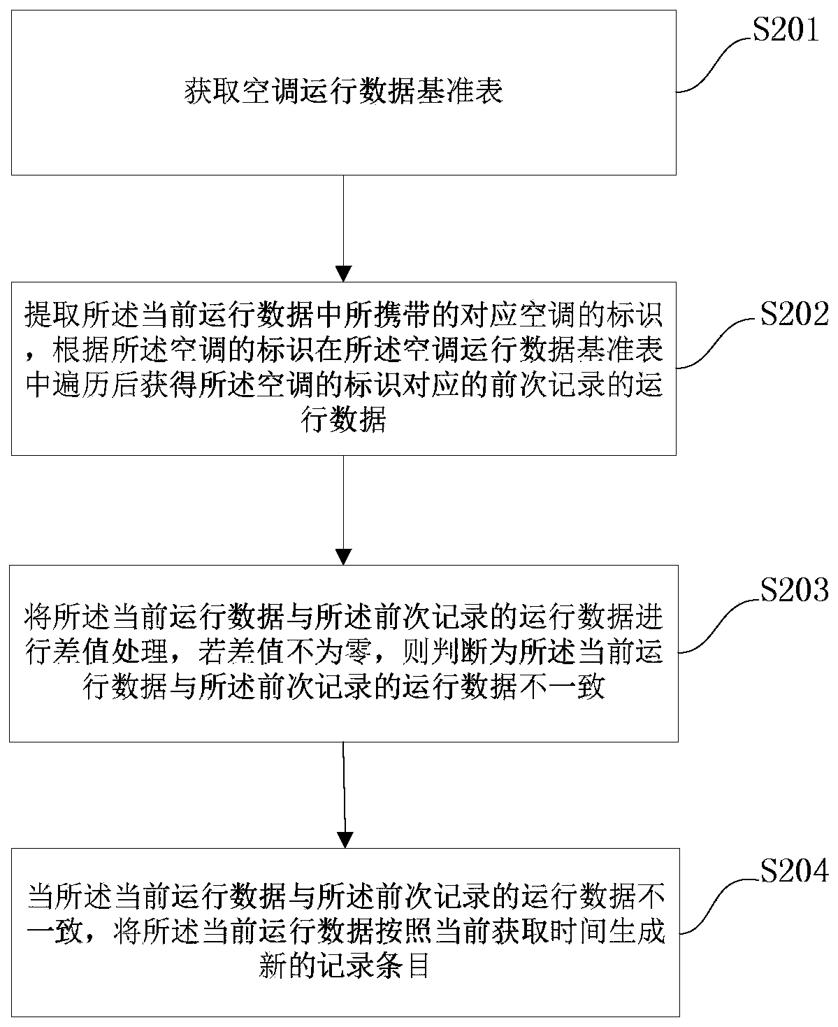 Monitor method of air conditioner running data and related device