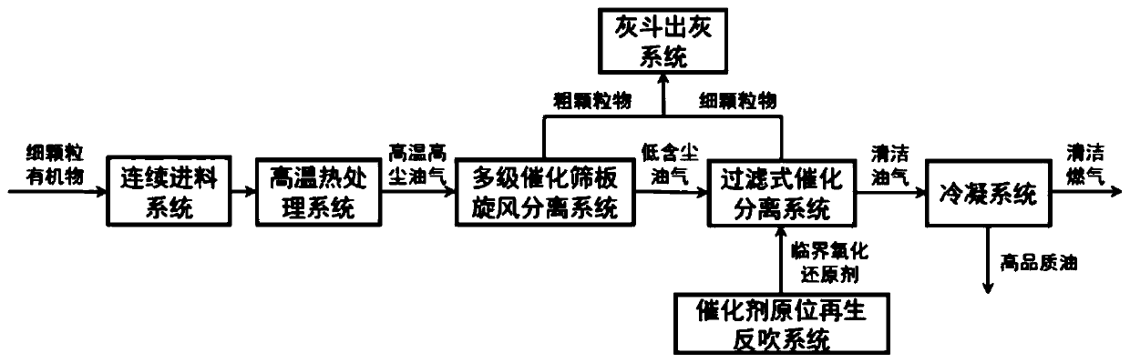 A dust removal device and dust removal method for dusty oil and gas