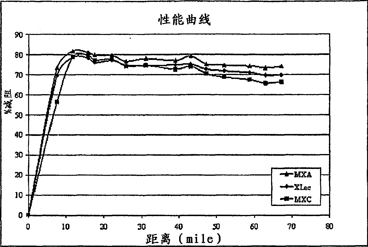 Bi-or multi-modal particle size distribution to improve dragreduction polymer dissolution