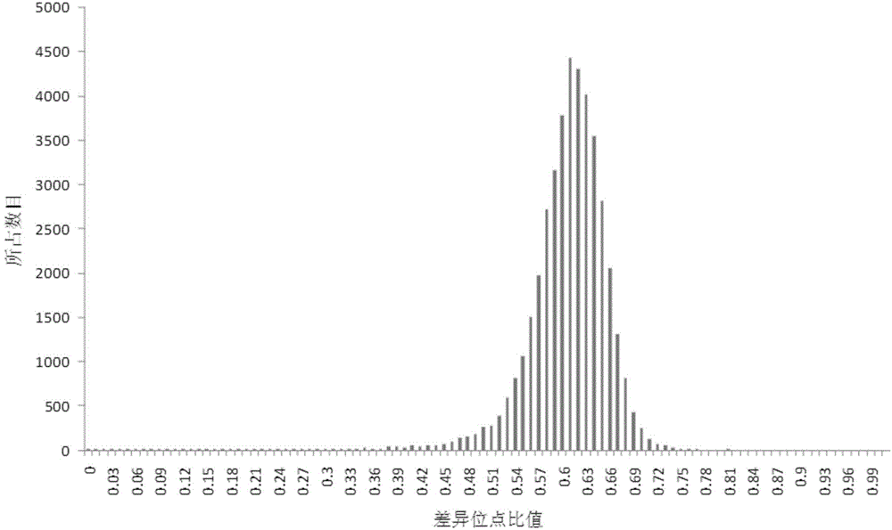 Core SNP sites combination maizeSNP384 for building of maize DNA fingerprint database and molecular identification of varieties