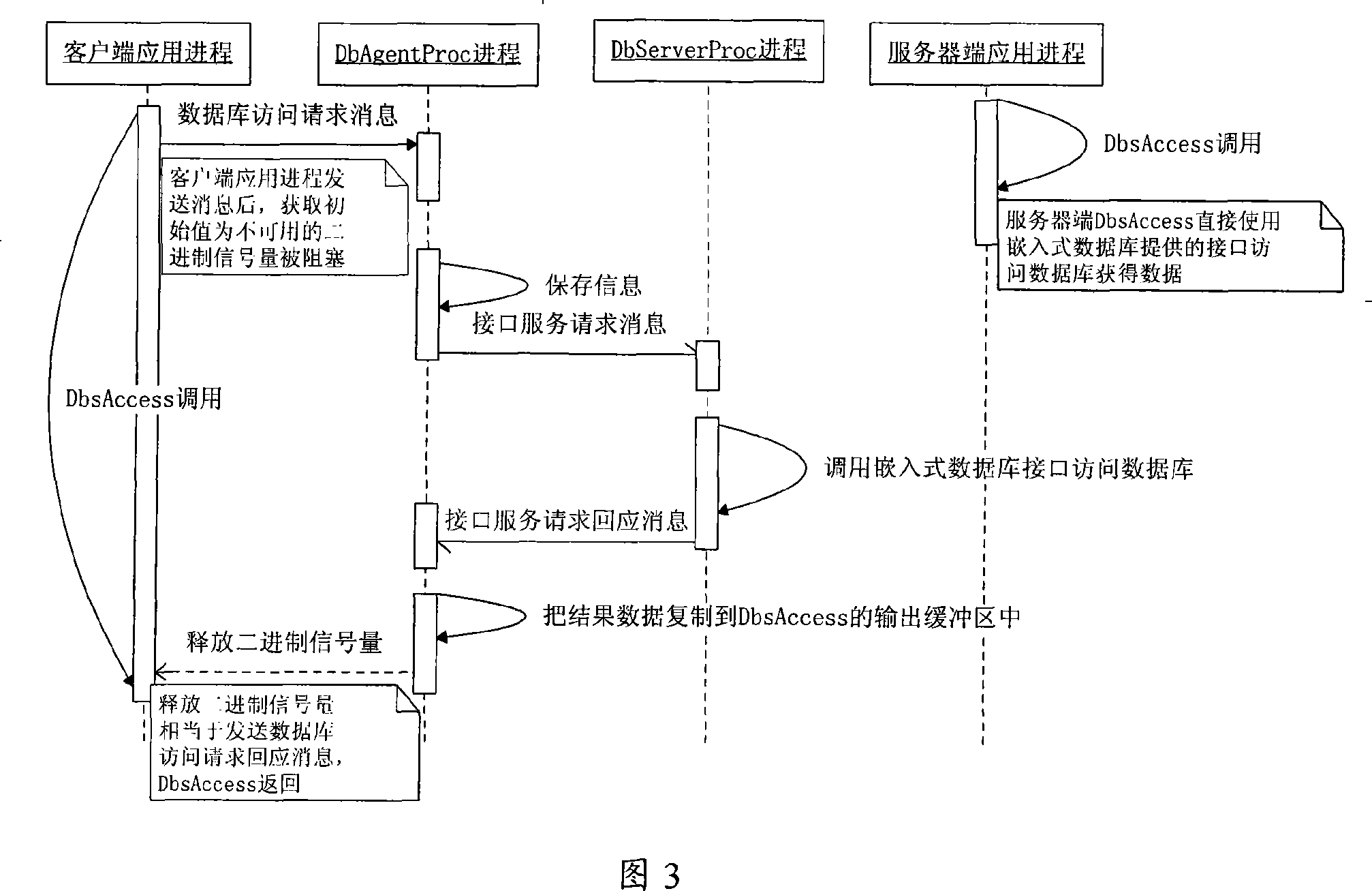 Distributed accessing method based on embedded database