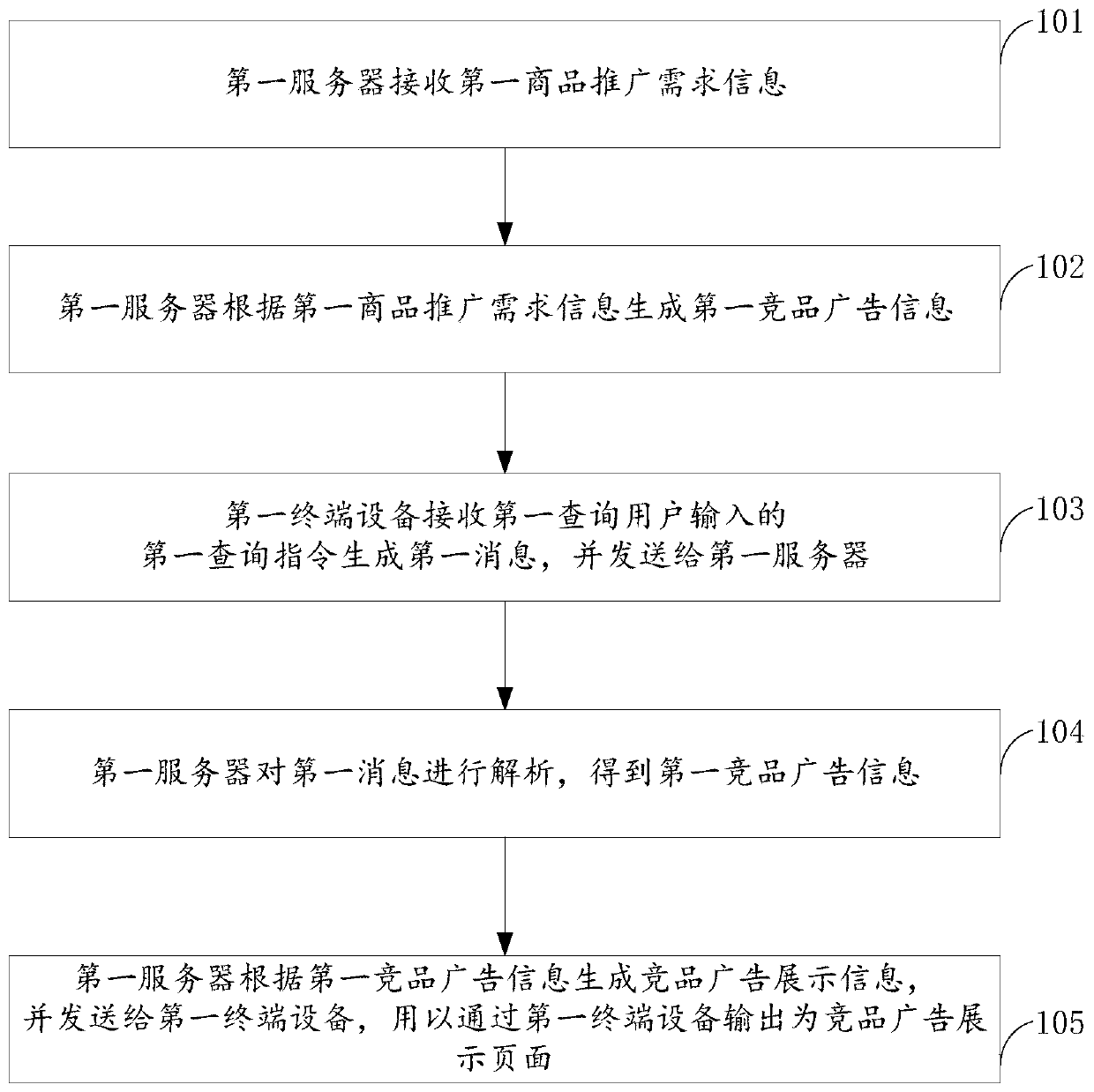 Data processing method for competitive product interception and promotion