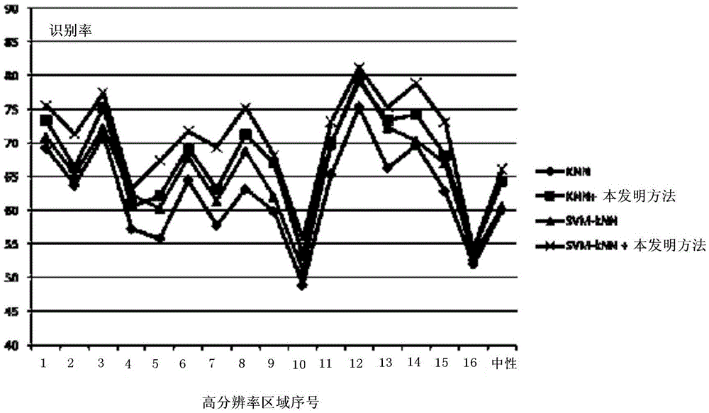 Speech emotional dimensions region automatic recognition method