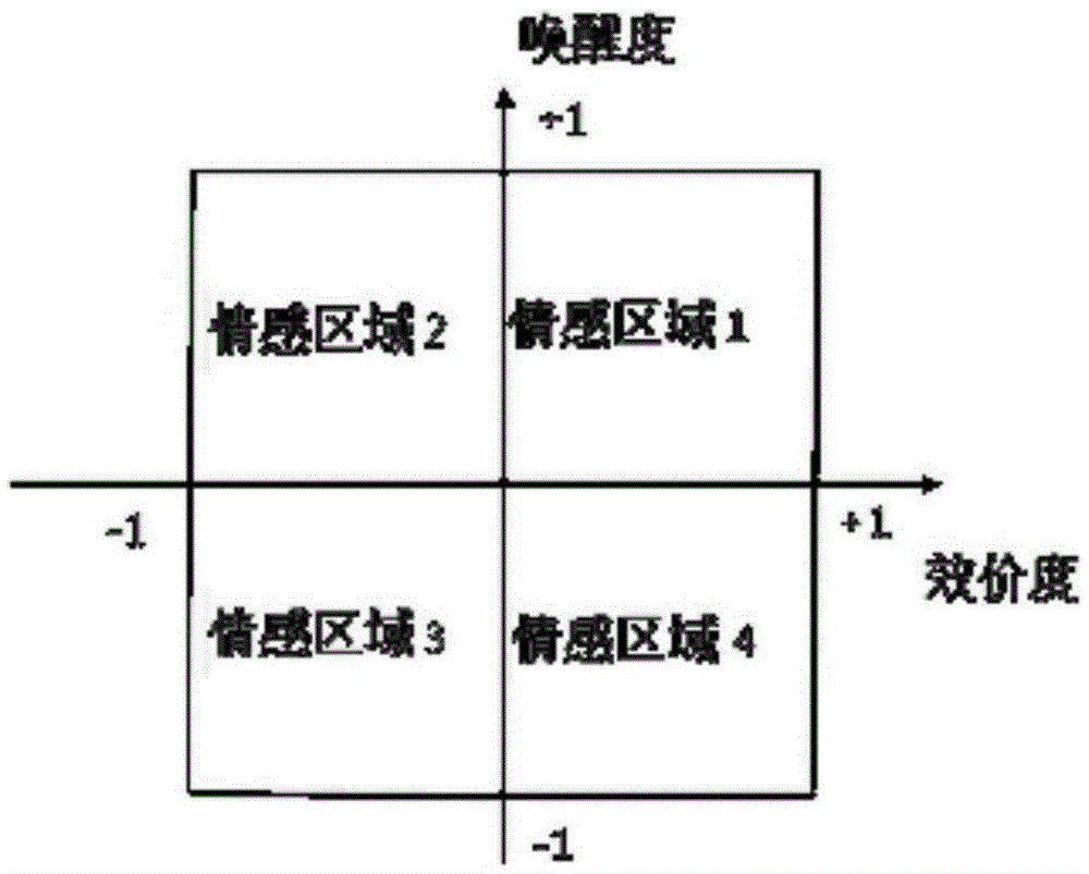 Speech emotional dimensions region automatic recognition method