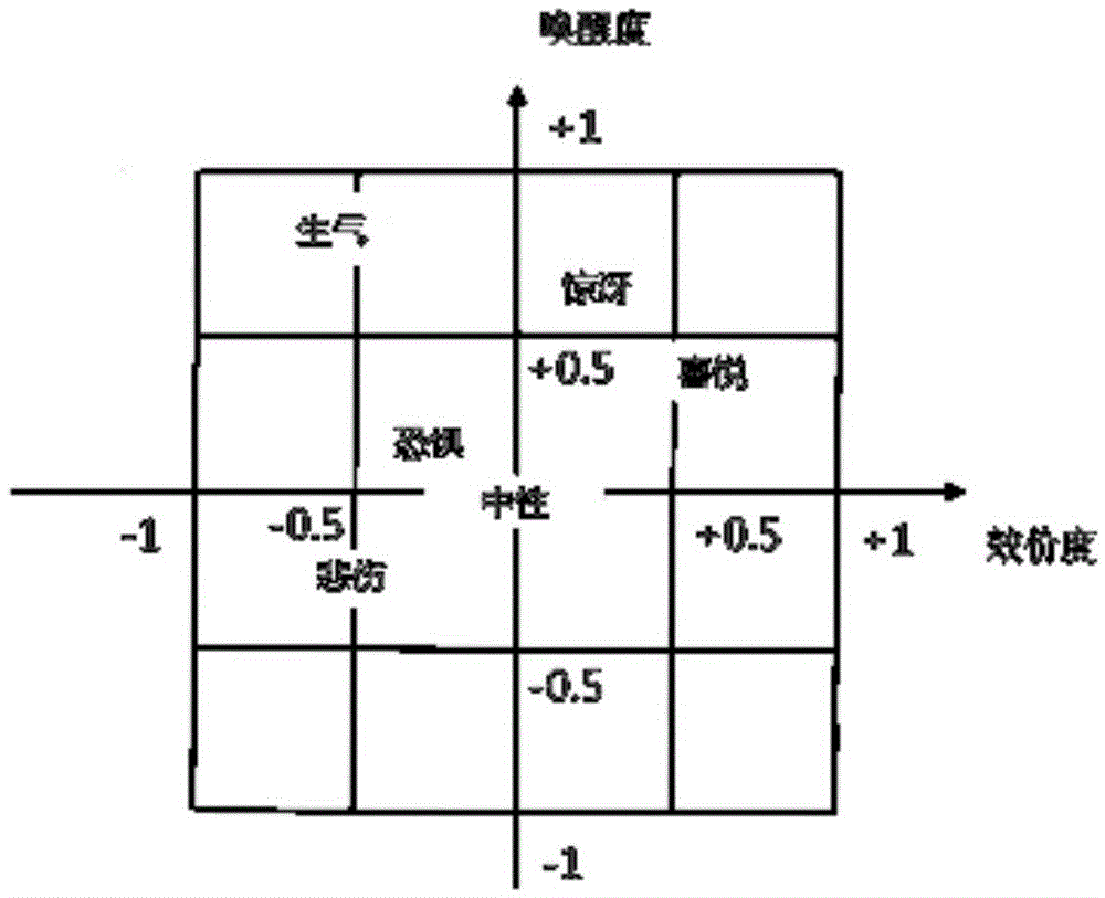 Speech emotional dimensions region automatic recognition method