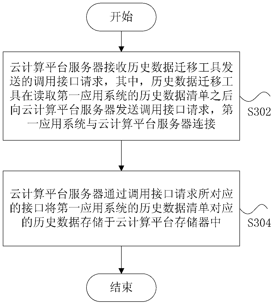 Historical data migration method and device