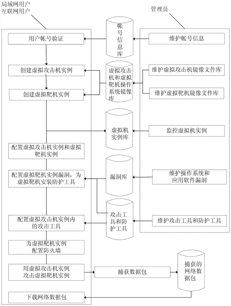 Remote network attack and defense virtual simulation system based on virtualization and cloud technology