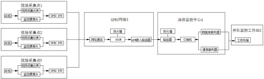 Oil field well site information management monitoring system